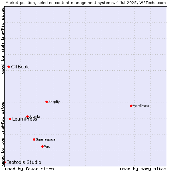 Market position of LearnPress vs. GitBook vs. Isotools Studio