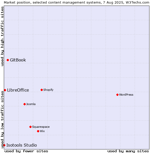 Market position of GitBook vs. LibreOffice vs. Isotools Studio