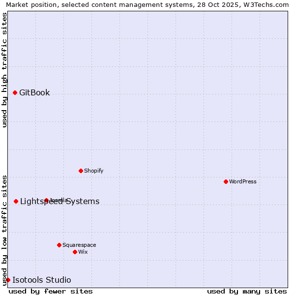 Market position of Lightspeed Systems vs. GitBook vs. Isotools Studio