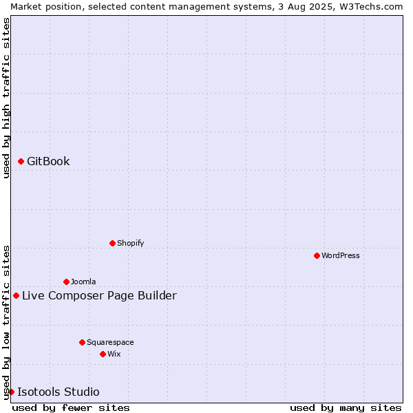 Market position of GitBook vs. Live Composer Page Builder vs. Isotools Studio
