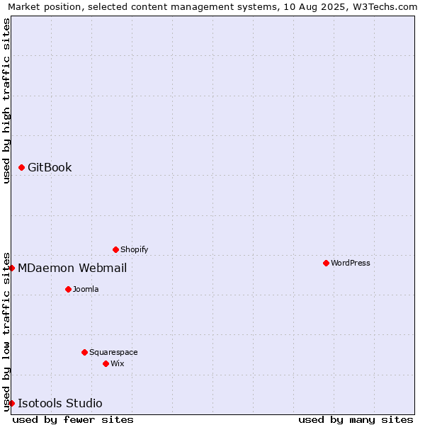 Market position of GitBook vs. MDaemon Webmail vs. Isotools Studio