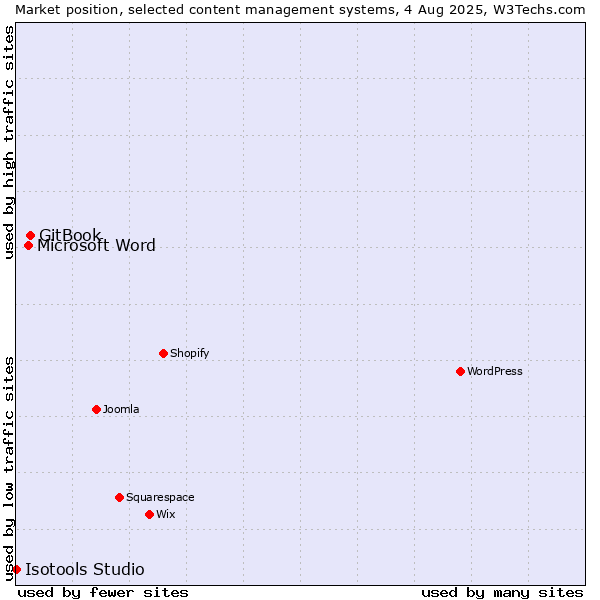 Market position of GitBook vs. Microsoft Word vs. Isotools Studio