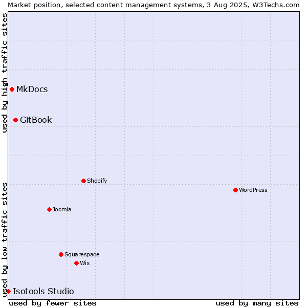 Market position of GitBook vs. MkDocs vs. Isotools Studio