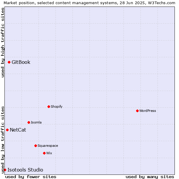 Market position of GitBook vs. NetCat vs. Isotools Studio