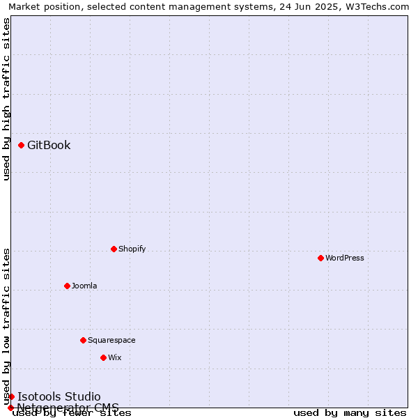 Market position of GitBook vs. Isotools Studio vs. Netgenerator CMS