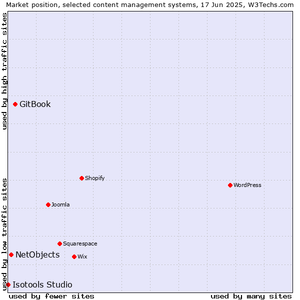 Market position of GitBook vs. NetObjects vs. Isotools Studio