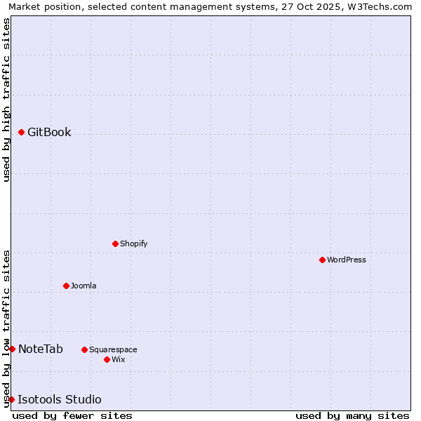 Market position of GitBook vs. NoteTab vs. Isotools Studio