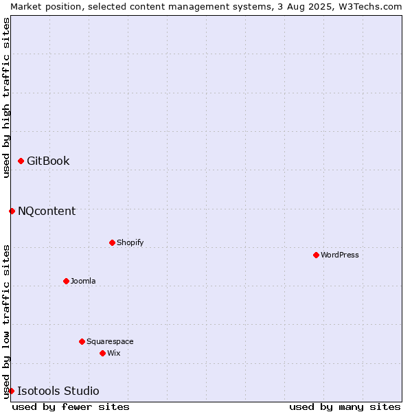 Market position of GitBook vs. NQcontent vs. Isotools Studio
