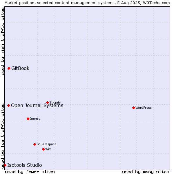 Market position of GitBook vs. Open Journal Systems vs. Isotools Studio