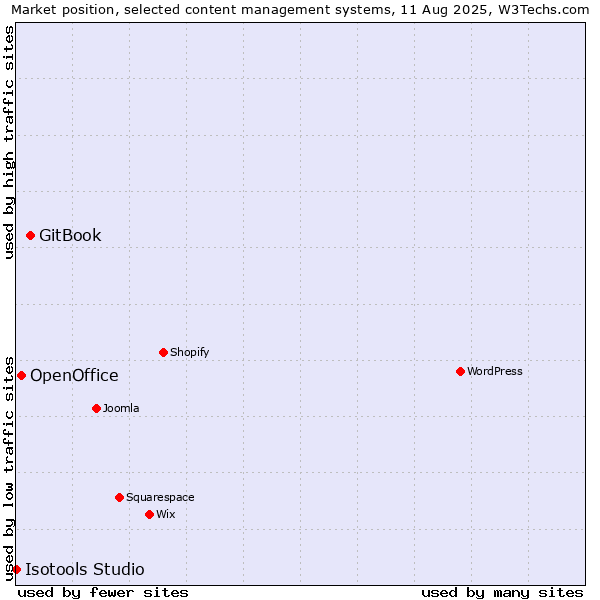 Market position of GitBook vs. OpenOffice vs. Isotools Studio