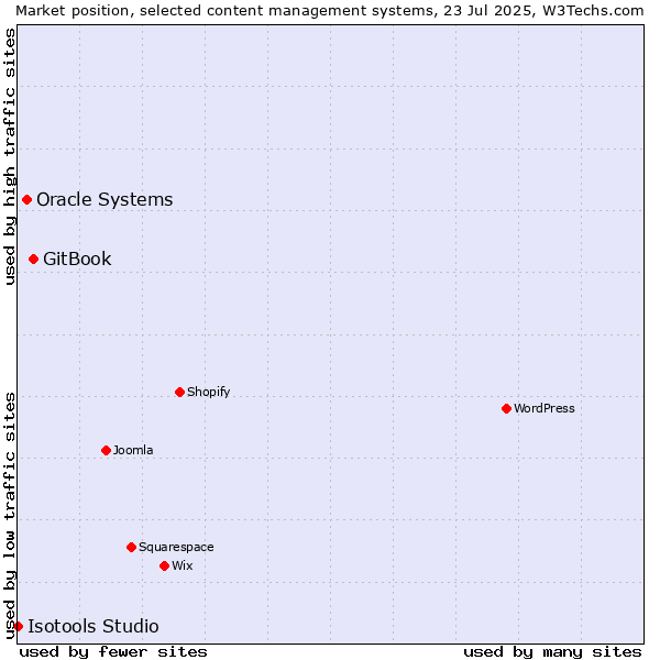 Market position of GitBook vs. Oracle Systems vs. Isotools Studio