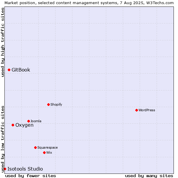 Market position of Oxygen vs. GitBook vs. Isotools Studio