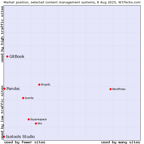 Market position of GitBook vs. Pandoc vs. Isotools Studio