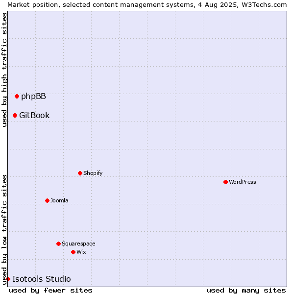 Market position of phpBB vs. GitBook vs. Isotools Studio