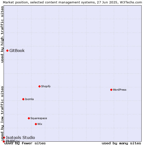 Market position of GitBook vs. Isotools Studio vs. PHPFox