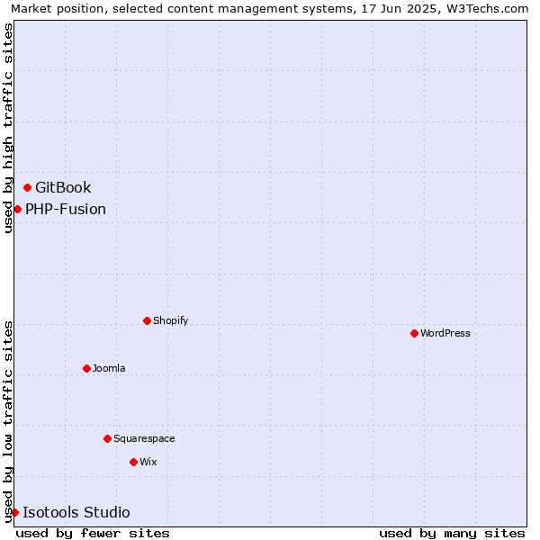 Market position of GitBook vs. PHP-Fusion vs. Isotools Studio