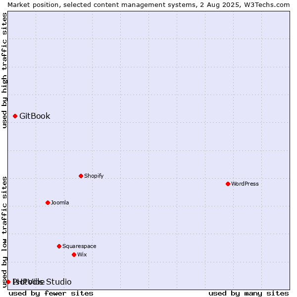 Market position of GitBook vs. PHPVibe vs. Isotools Studio