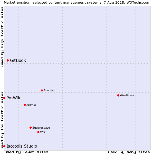 Market position of GitBook vs. PmWiki vs. Isotools Studio