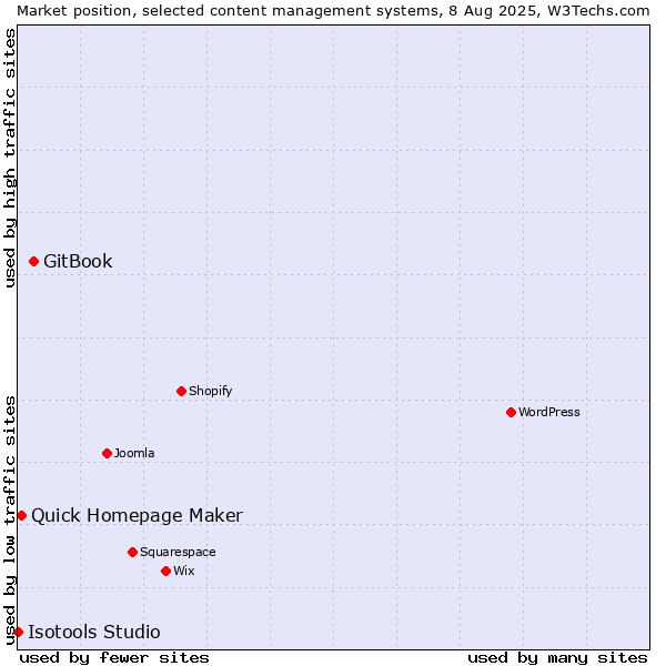 Market position of GitBook vs. Quick Homepage Maker vs. Isotools Studio