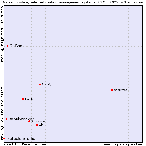 Market position of GitBook vs. RapidWeaver vs. Isotools Studio