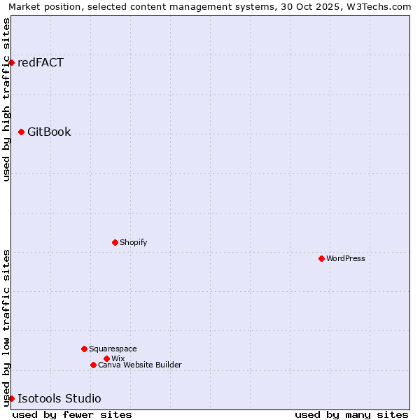 Market position of GitBook vs. redFACT vs. Isotools Studio