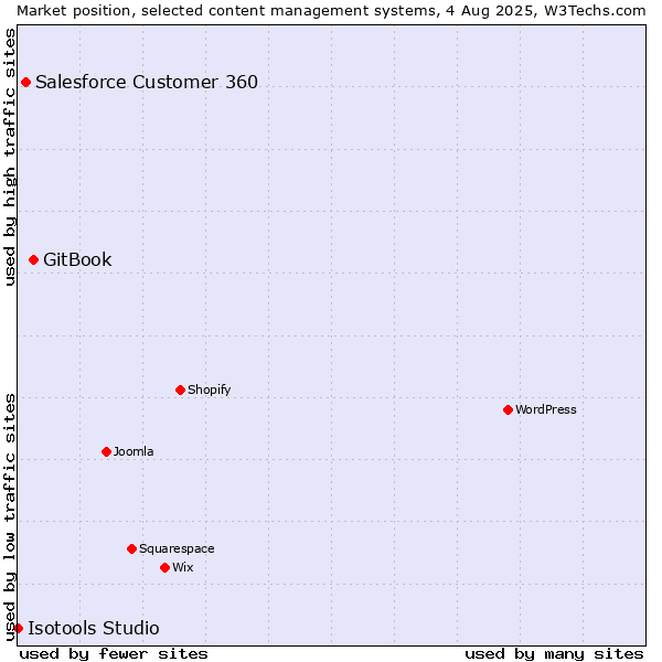 Market position of GitBook vs. Salesforce Customer 360 vs. Isotools Studio
