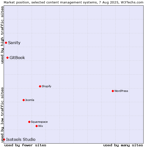 Market position of GitBook vs. Sanity vs. Isotools Studio