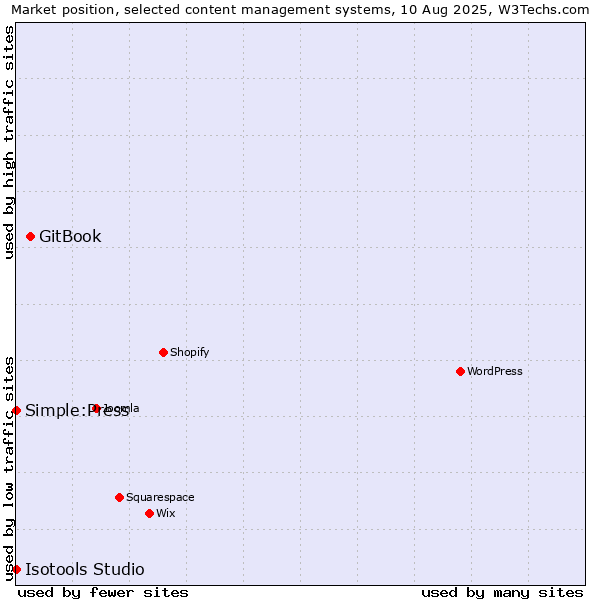 Market position of GitBook vs. Simple:Press vs. Isotools Studio