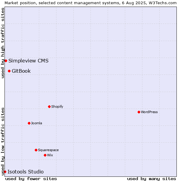 Market position of GitBook vs. Simpleview CMS vs. Isotools Studio