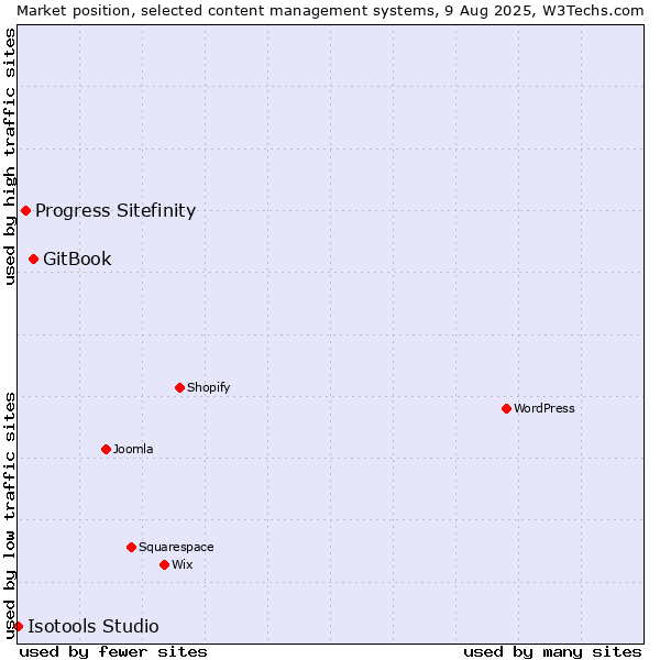 Market position of GitBook vs. Progress Sitefinity vs. Isotools Studio