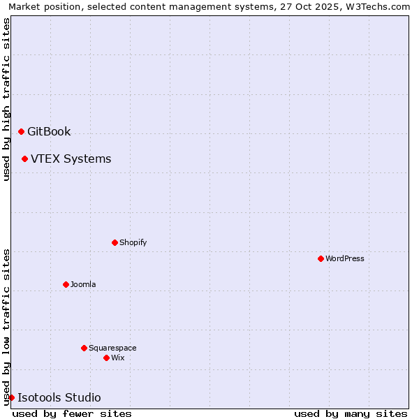 Market position of VTEX Systems vs. GitBook vs. Isotools Studio