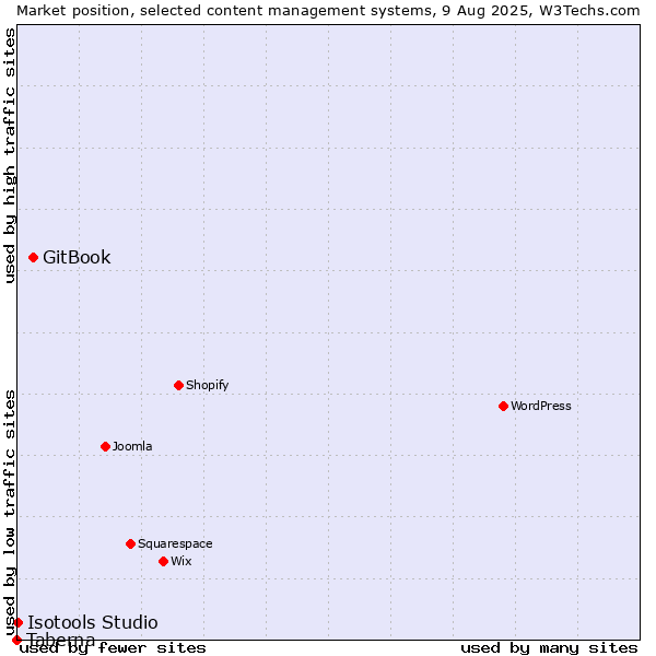 Market position of GitBook vs. Isotools Studio vs. Taberna