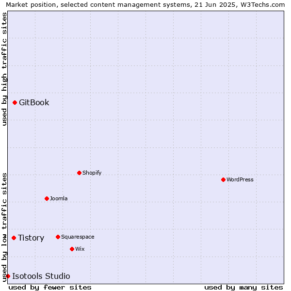 Market position of GitBook vs. Tistory vs. Isotools Studio
