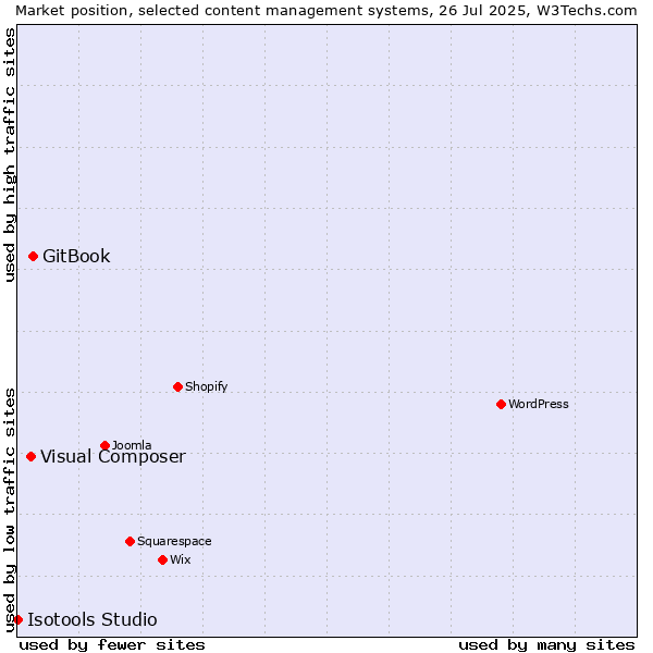 Market position of GitBook vs. Visual Composer vs. Isotools Studio
