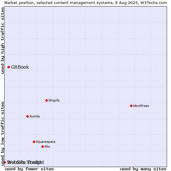 Market position of GitBook vs. Isotools Studio vs. WebSite Tonight