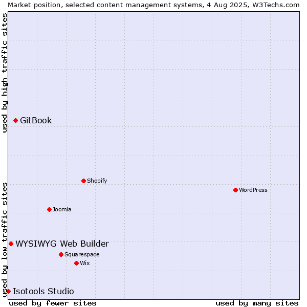 Market position of GitBook vs. WYSIWYG Web Builder vs. Isotools Studio