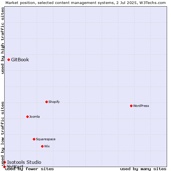 Market position of GitBook vs. Isotools Studio vs. Yo!Kart