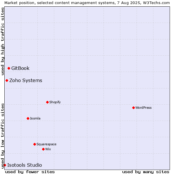 Market position of GitBook vs. Zoho Systems vs. Isotools Studio
