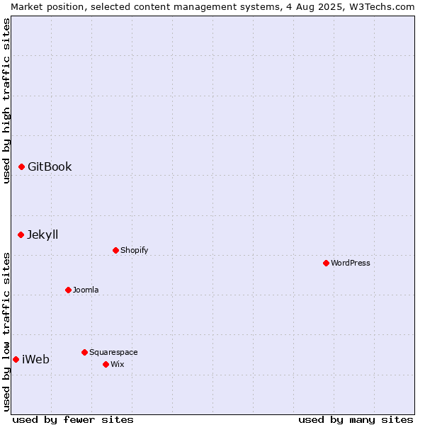 Market position of GitBook vs. Jekyll vs. iWeb