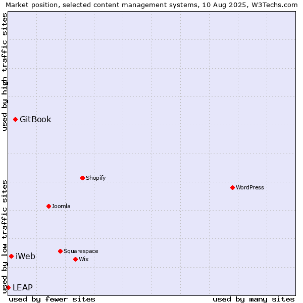 Market position of GitBook vs. iWeb vs. LEAP