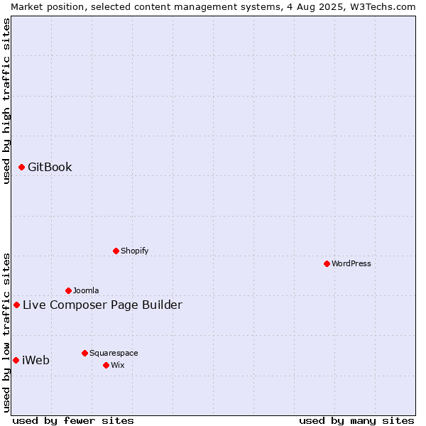 Market position of GitBook vs. Live Composer Page Builder vs. iWeb