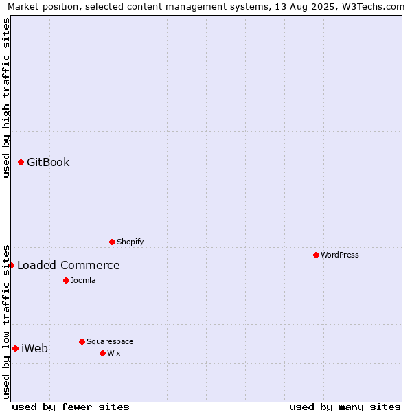 Market position of GitBook vs. iWeb vs. Loaded Commerce