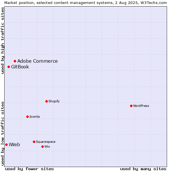 Market position of Adobe Commerce vs. GitBook vs. iWeb