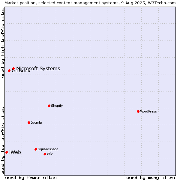 Market position of Microsoft Systems vs. GitBook vs. iWeb