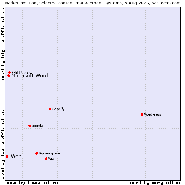 Market position of GitBook vs. Microsoft Word vs. iWeb