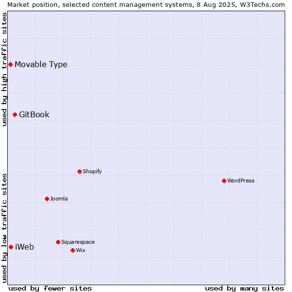Market position of GitBook vs. iWeb vs. Movable Type
