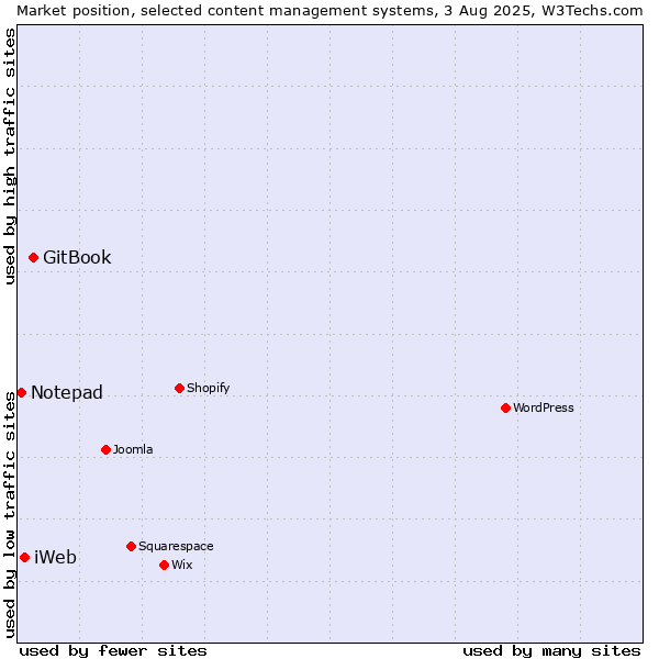 Market position of GitBook vs. iWeb vs. Notepad