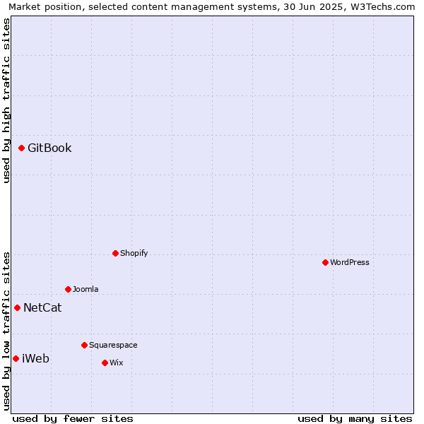 Market position of GitBook vs. NetCat vs. iWeb