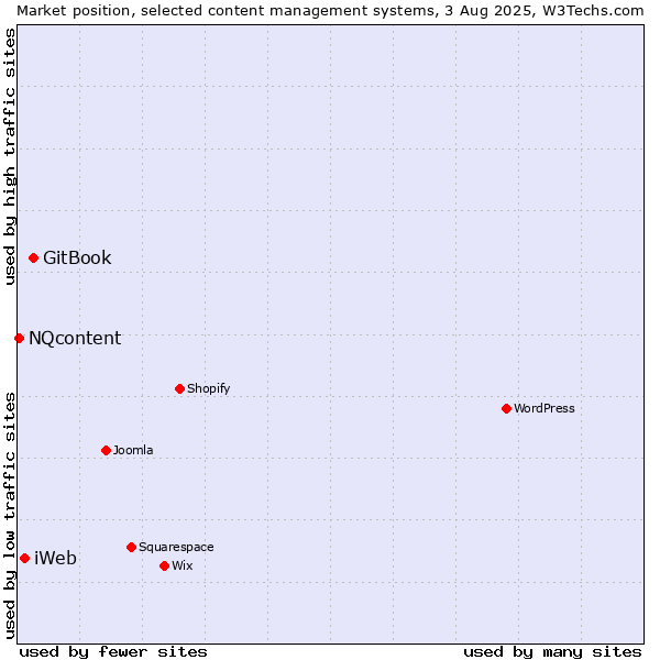 Market position of GitBook vs. iWeb vs. NQcontent