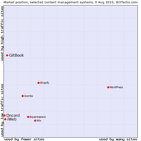 Market position of GitBook vs. iWeb vs. Oncord